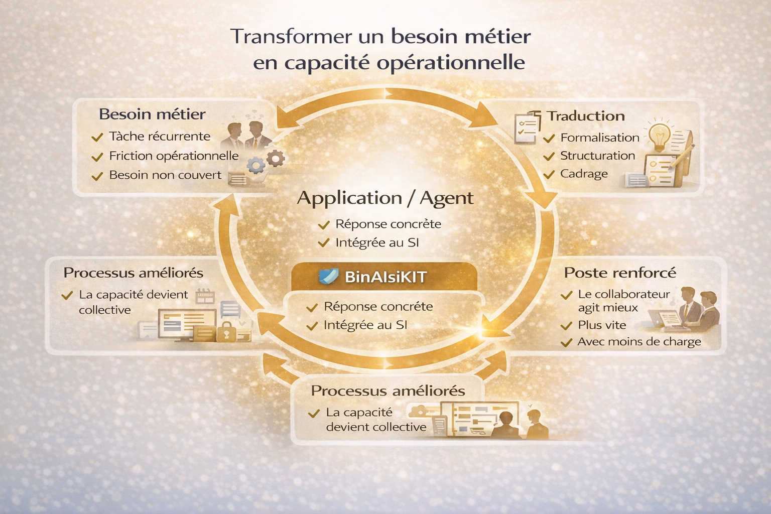 Transformer un besoin métier en capacité opérationnelle